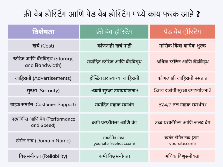 वेब होस्टिंग
